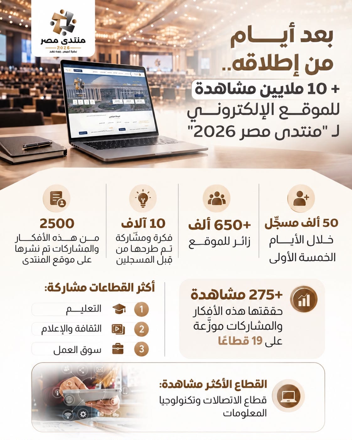 +10 ملايين مشاهدة للموقع الإلكتروني لمنتدى مصر 2026